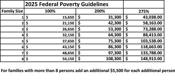 2025 federal poverty guidelines chart