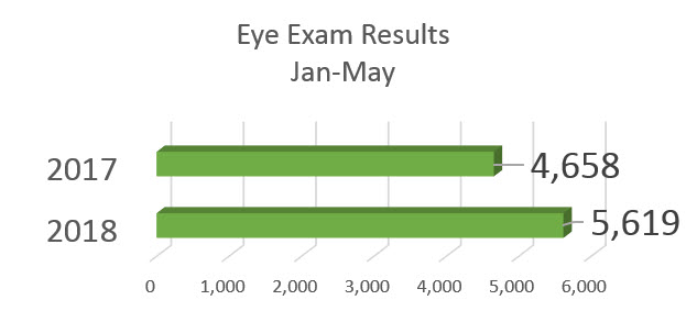 Eye exam results bar chart